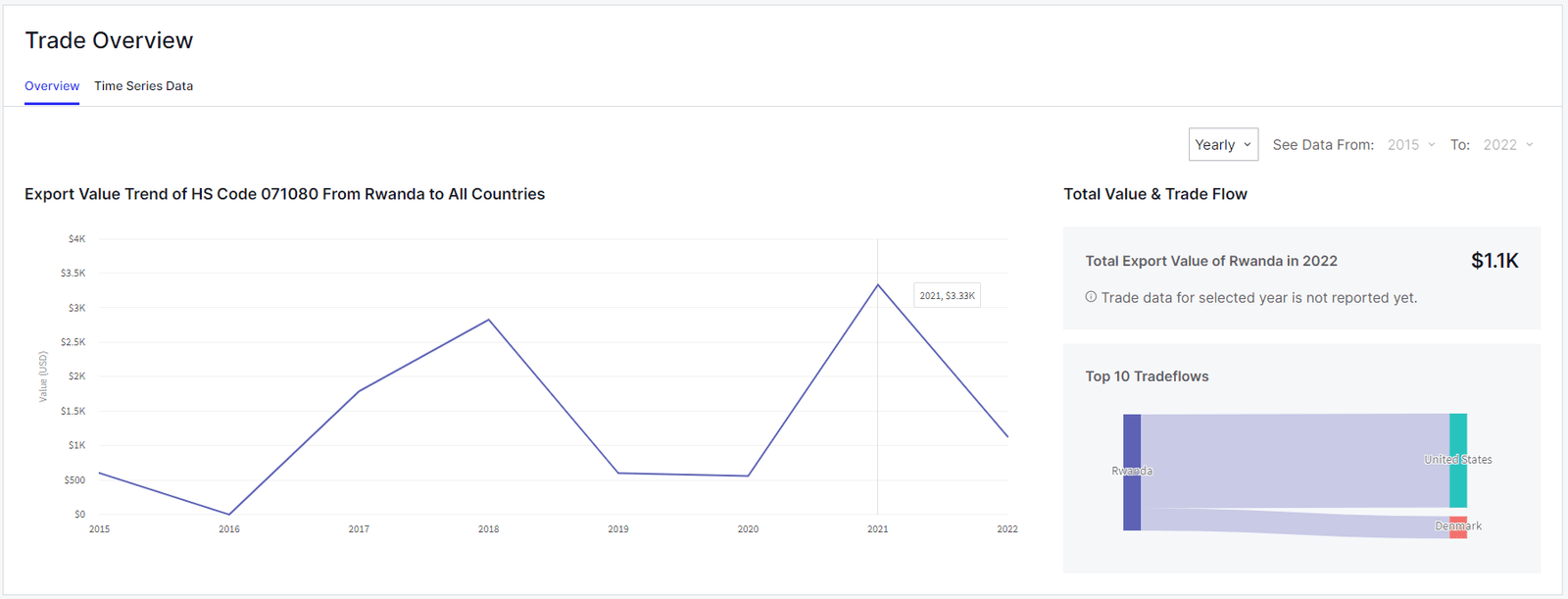 Graph showing Rwanda's microgreens export value trend and trade flow.