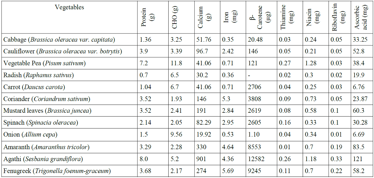 Table of nutritional values for various microgreens.