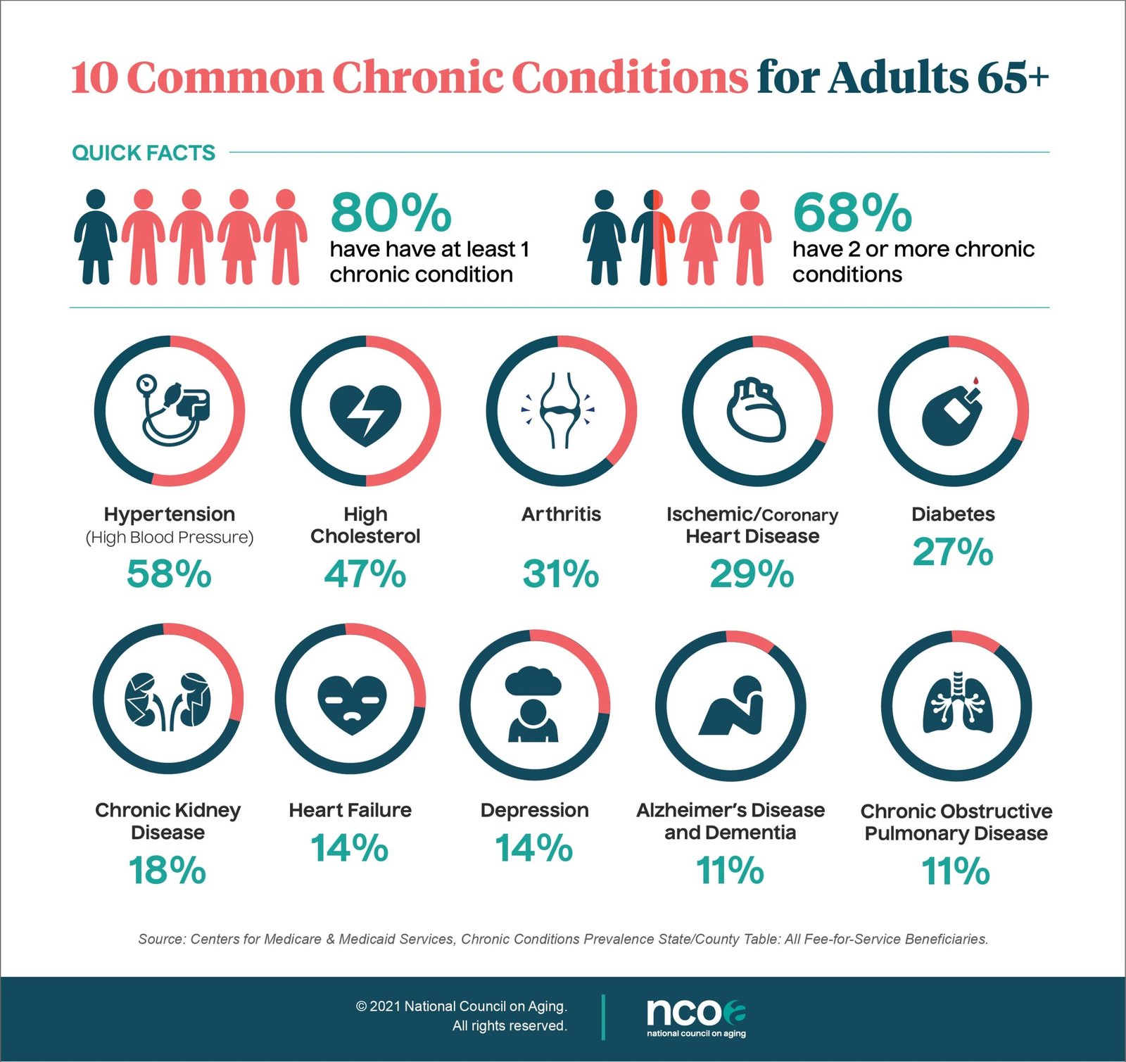 2021-FF_10-Common-Chronic-Conditions_infographics_4-23-01 A graphic listing the 10 Common Chronic Conditions for Adults 65+ in the US, including quick facts.