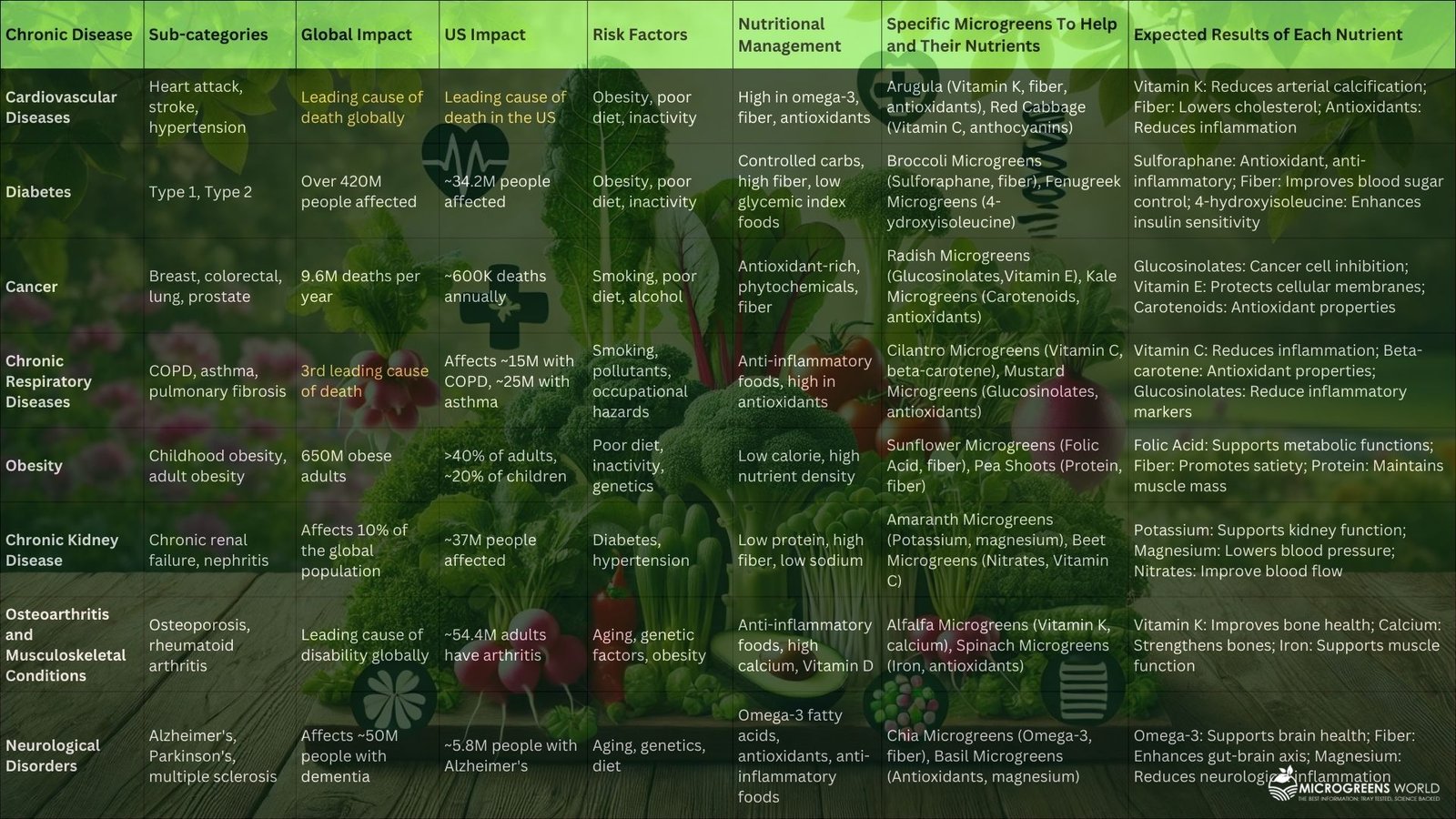 Microgreens and Major Chronic Diseases a table summarizing the role of food and nutrition in managing chronic diseases based on the latest research, with a focus on the potential benefits of microgreens.