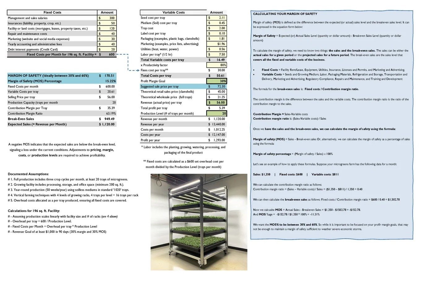A PDF of the Margin of Safety Calculator (MS Excel) for a Microgreens Business
