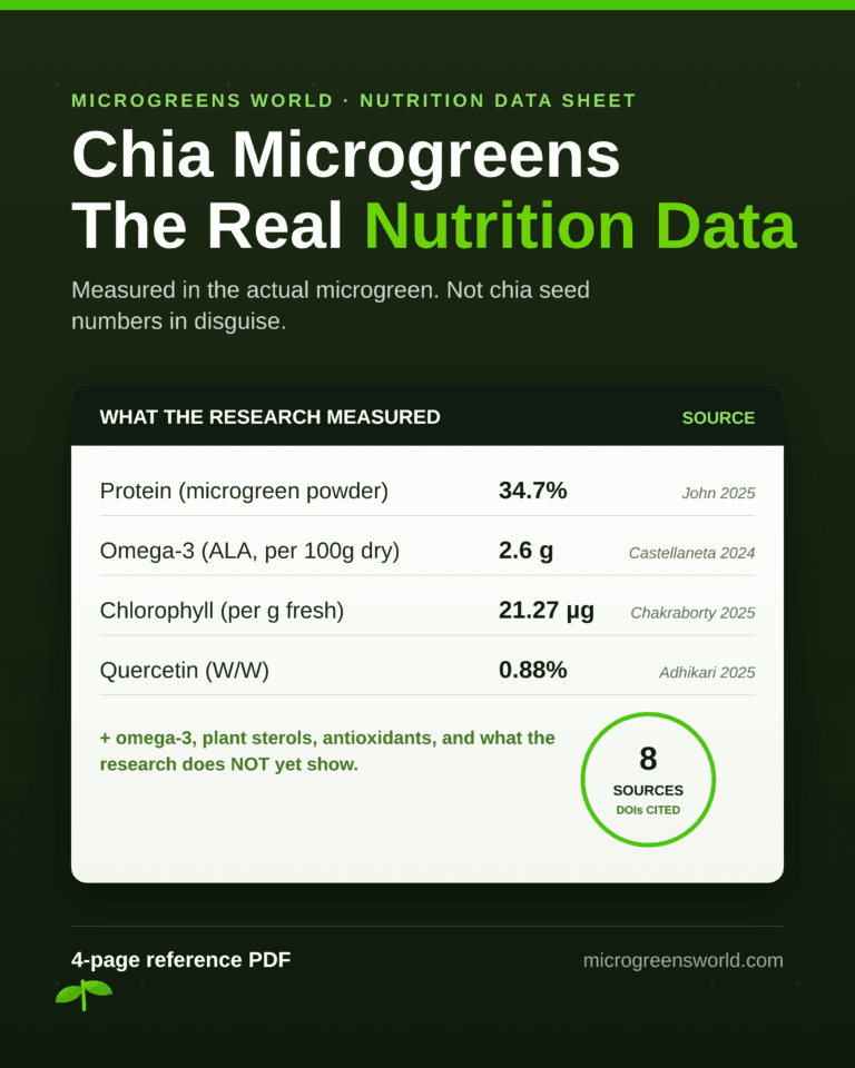 Cover: The protein, omega-3, and antioxidants actually measured in chia microgreens