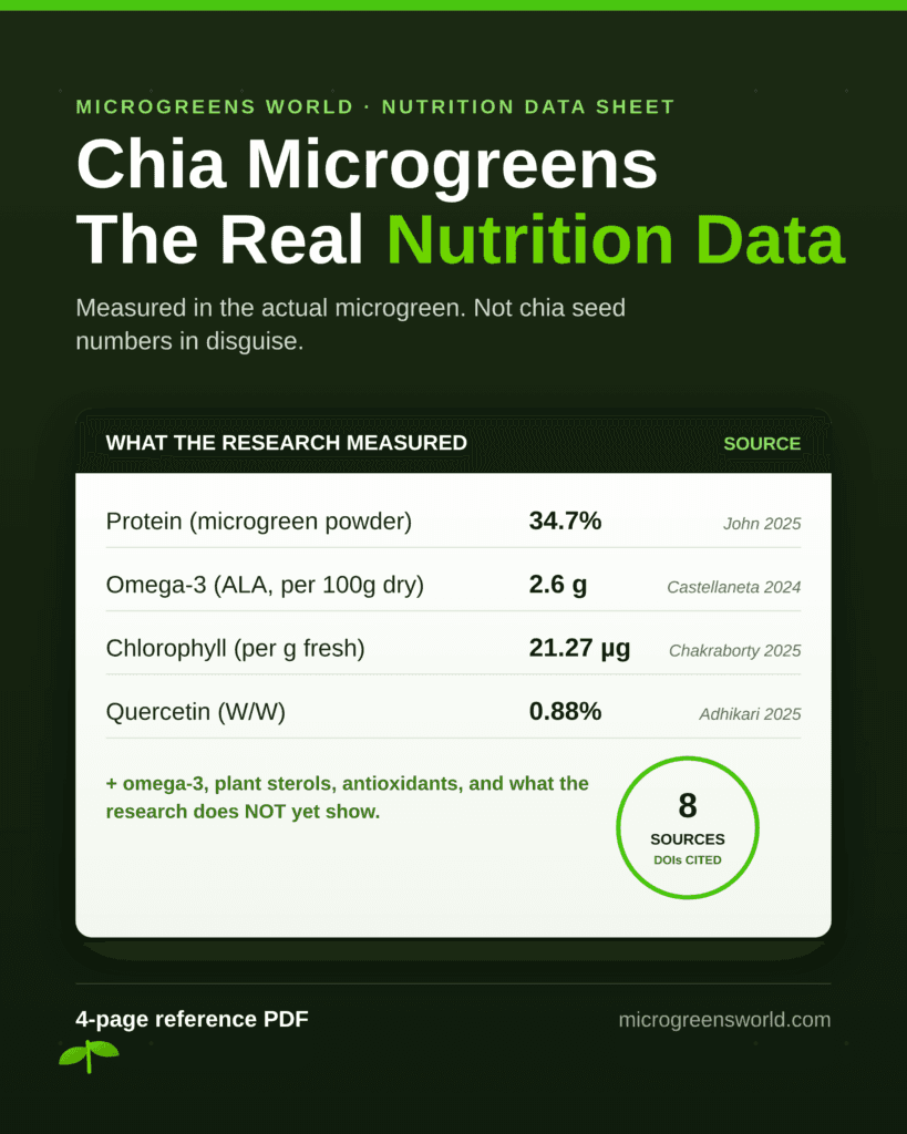 Cover: The protein, omega-3, and antioxidants actually measured in chia microgreens