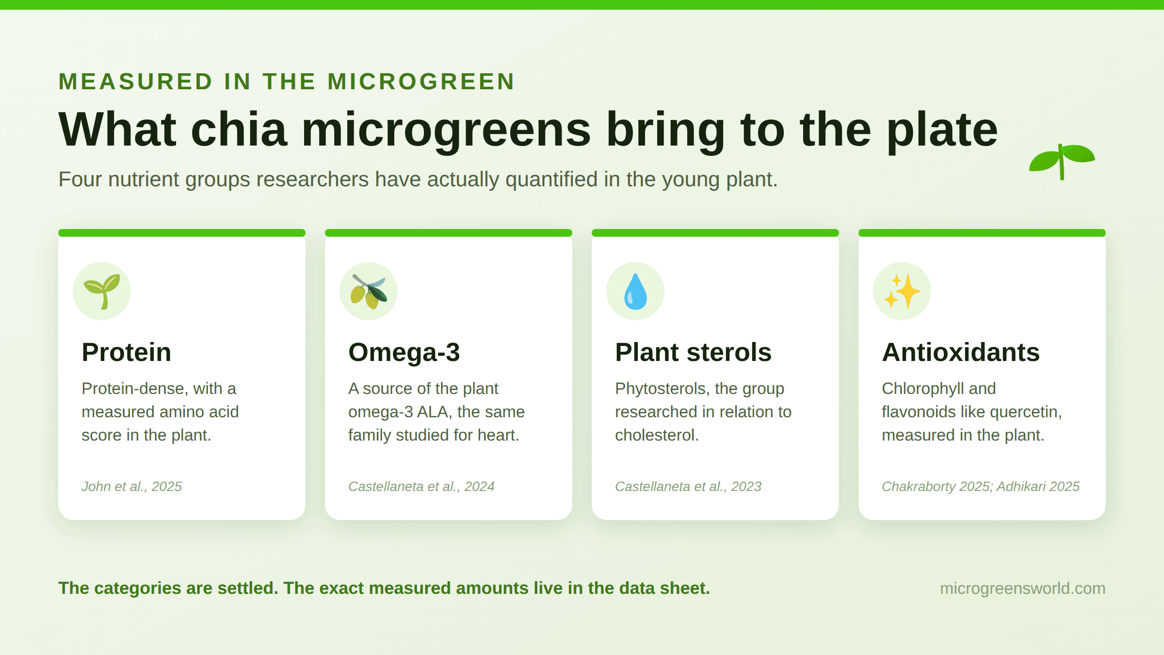 Four nutrient groups measured in chia microgreens: protein, omega-3 ALA, plant sterols, and antioxidants, each with its research source.