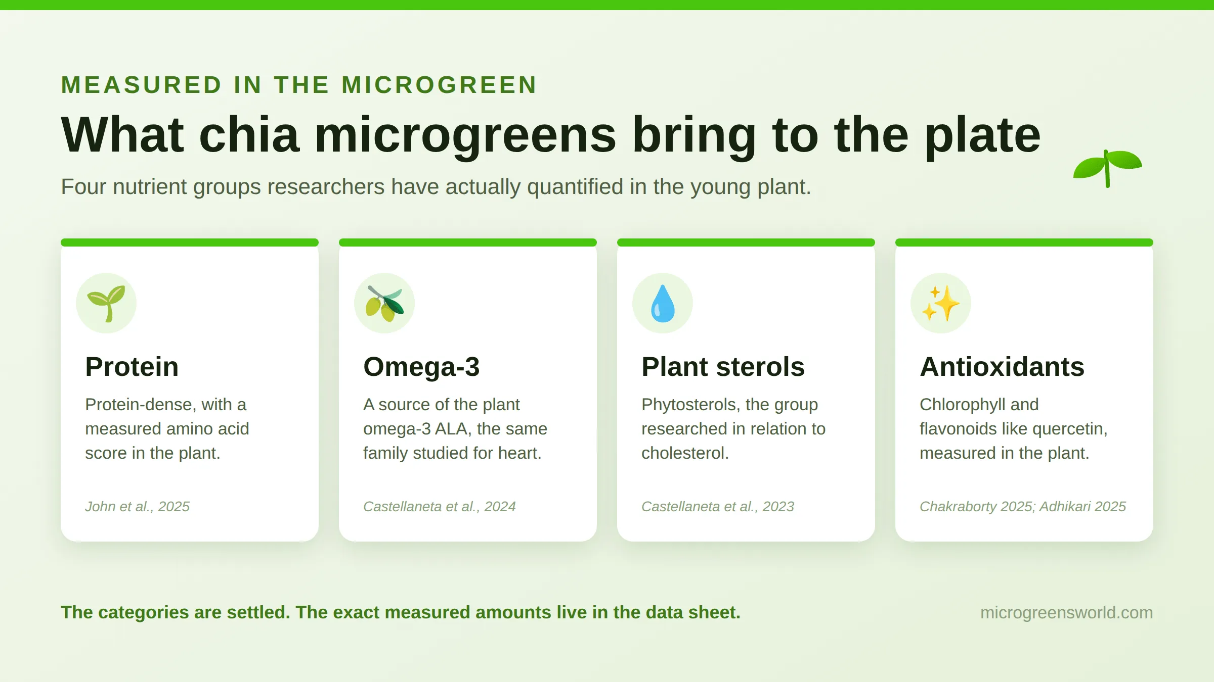 chia-nutrient-categories Four nutrient groups measured in chia microgreens: protein, omega-3 ALA, plant sterols, and antioxidants, each with its research source.