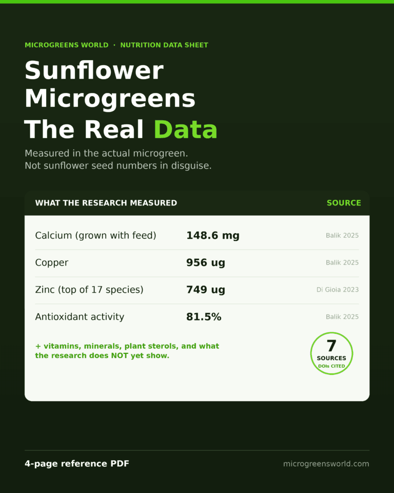 Cover: A sourced, four-page PDF of sunflower microgreens nutrition numbers, measured in the plant, with a DOI next to every figure. Instant download.