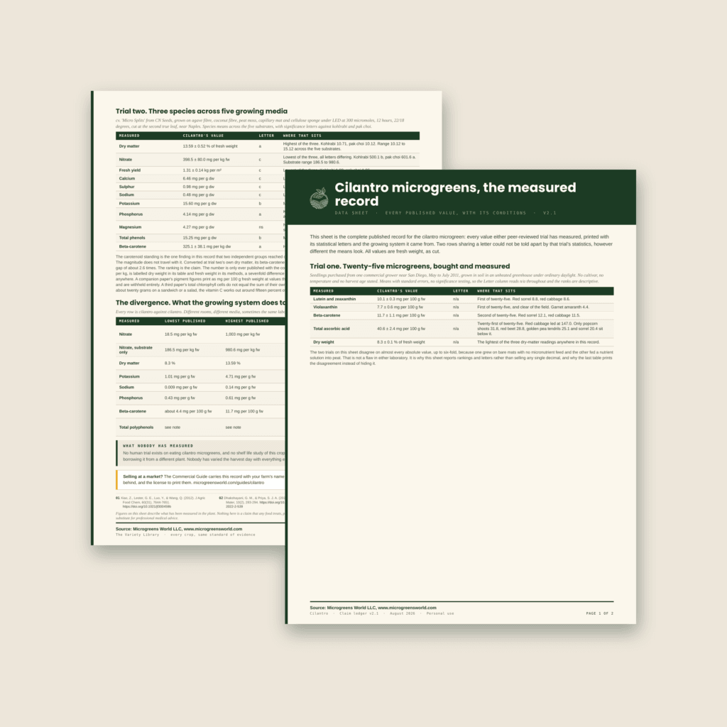 Two cream pages cascaded on a warm greige background. The front page carries a dark green title band with the Microgreens World leaf mark, reading Cilantro microgreens, the measured record, and under it a data table headed Measured, Cilantro's value, Letter, Where that sits. The page behind shows a second register table, a divergence table of lowest and highest published figures, a card headed What nobody has measured, and a boxed line reading Selling at a market.