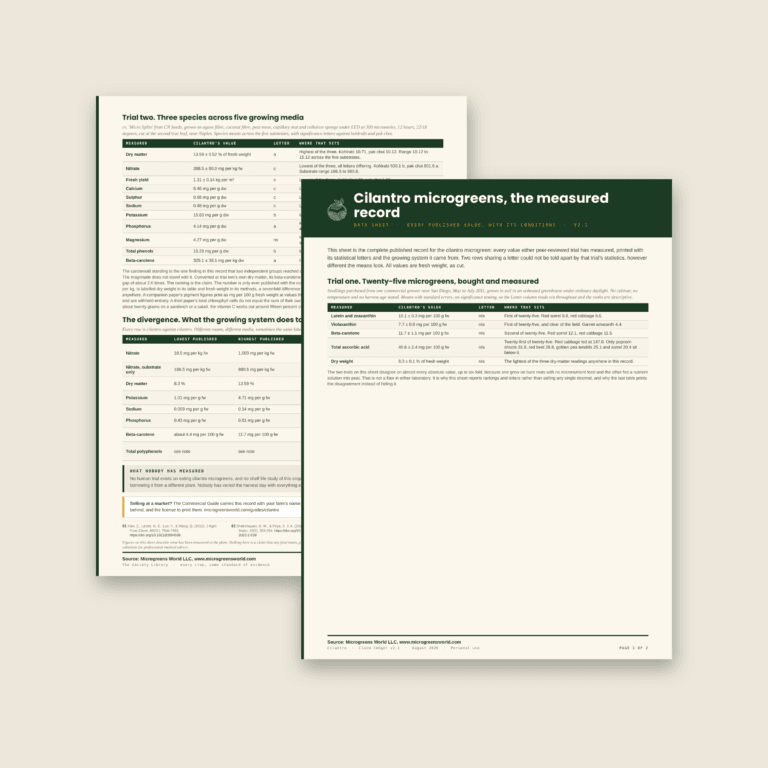 Two cream pages cascaded on a warm greige background. The front page carries a dark green title band with the Microgreens World leaf mark, reading Cilantro microgreens, the measured record, and under it a data table headed Measured, Cilantro's value, Letter, Where that sits. The page behind shows a second register table, a divergence table of lowest and highest published figures, a card headed What nobody has measured, and a boxed line reading Selling at a market.