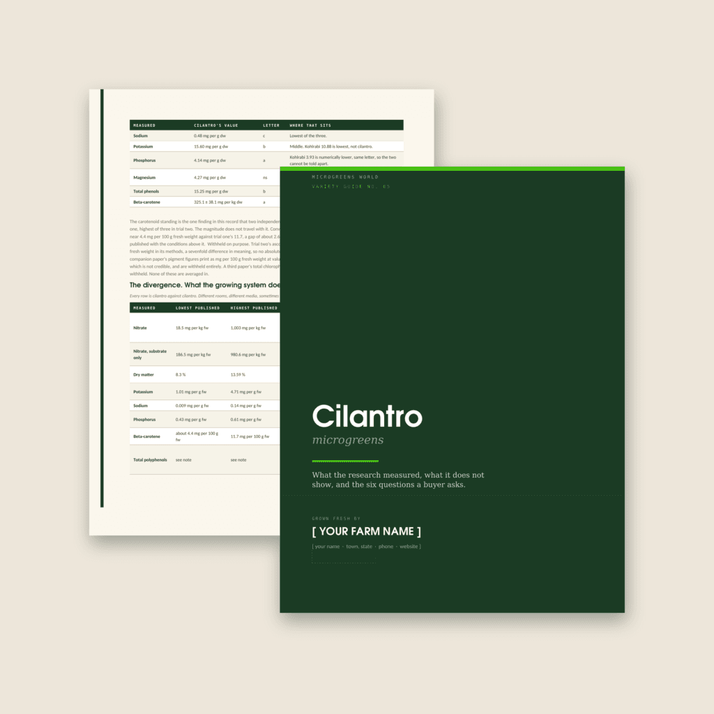 A dark green guide cover reading Cilantro microgreens, Variety Guide No. 05, with a lime rule and a farm-name band at the foot showing a placeholder reading YOUR FARM NAME and a dashed logo box. Behind it to the left, a cream interior page showing two data tables headed Measured, Cilantro's value, Letter, Where that sits, and a divergence table of lowest and highest published figures.
