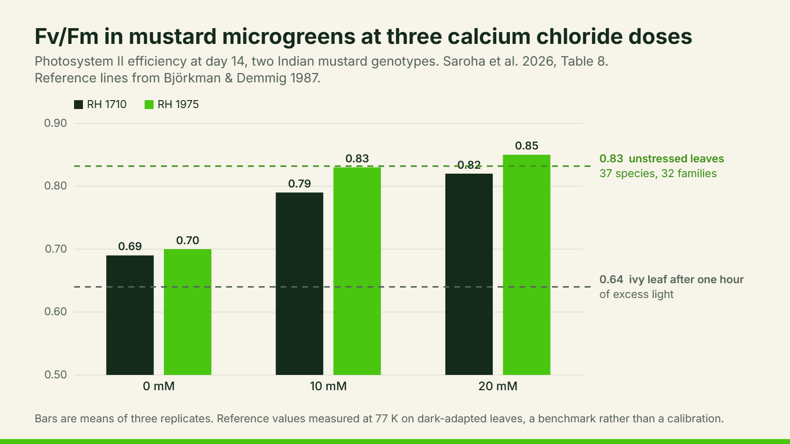 Bar chart of Fv/Fm in two mustard microgreen genotypes at 0, 10 and 20 mM calcium chloride, rising from 0.69 and 0.70 to 0.82 and 0.85, with reference lines at 0.83 for unstressed leaves and 0.64 for a light-stressed ivy leaf