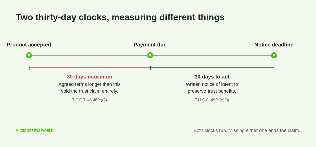 Timeline showing two thirty-day periods: payment terms from acceptance to payment due, then the notice window to the deadline.