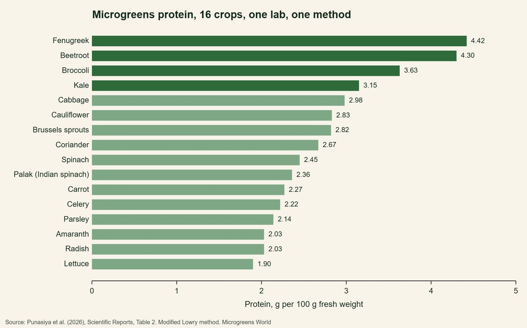 Bar chart of protein in 16 microgreens in grams per 100 grams fresh weight, from fenugreek at 4.42 down to lettuce at 1.90.
