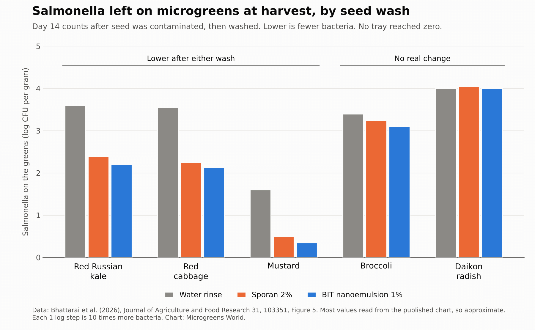 Grouped bar chart of Salmonella counts on five microgreens at harvest after a water rinse, Sporan or BIT seed wash: red Russian kale, red cabbage and mustard drop after either wash, broccoli and daikon radish do not, and no bar reaches zero